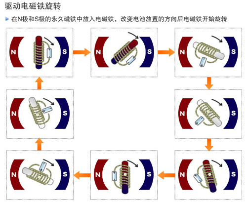 旋转式米兰体育开户-米兰体育平台
原理